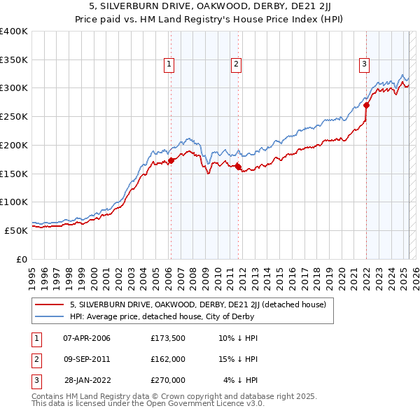 5, SILVERBURN DRIVE, OAKWOOD, DERBY, DE21 2JJ: Price paid vs HM Land Registry's House Price Index