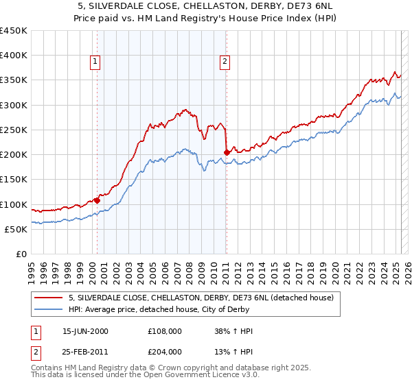 5, SILVERDALE CLOSE, CHELLASTON, DERBY, DE73 6NL: Price paid vs HM Land Registry's House Price Index