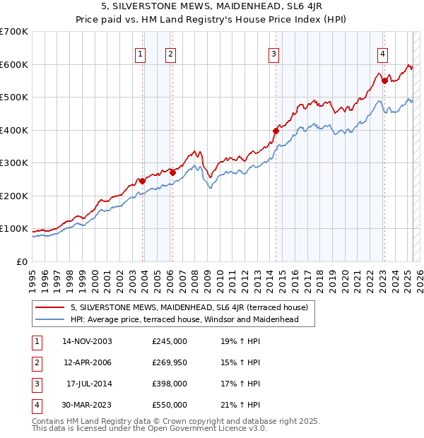 5, SILVERSTONE MEWS, MAIDENHEAD, SL6 4JR: Price paid vs HM Land Registry's House Price Index