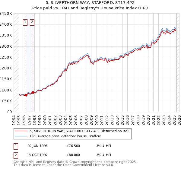 5, SILVERTHORN WAY, STAFFORD, ST17 4PZ: Price paid vs HM Land Registry's House Price Index