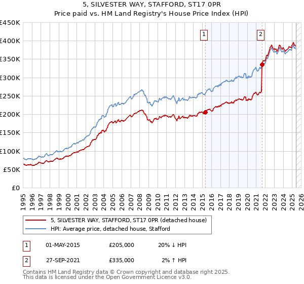5, SILVESTER WAY, STAFFORD, ST17 0PR: Price paid vs HM Land Registry's House Price Index