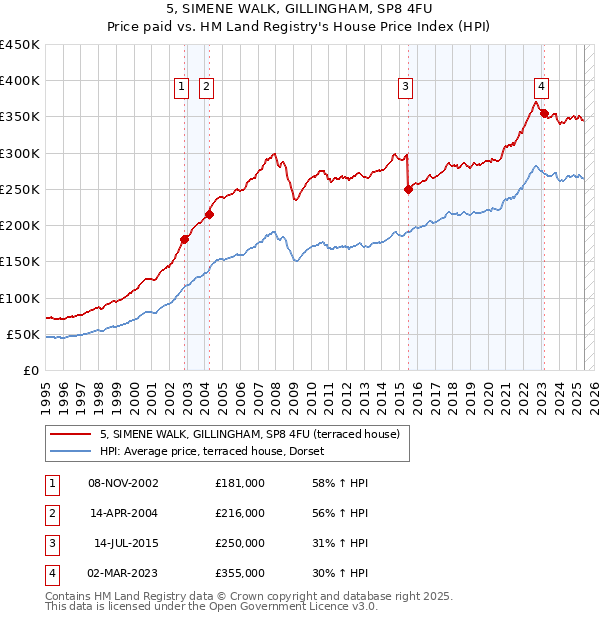 5, SIMENE WALK, GILLINGHAM, SP8 4FU: Price paid vs HM Land Registry's House Price Index