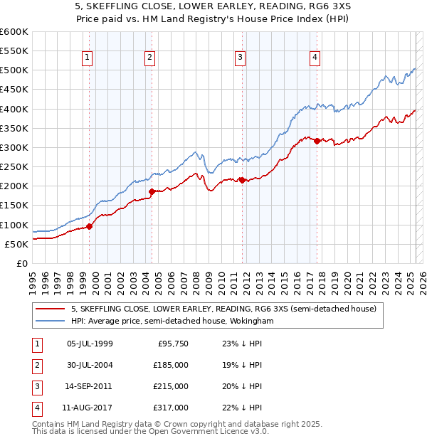 5, SKEFFLING CLOSE, LOWER EARLEY, READING, RG6 3XS: Price paid vs HM Land Registry's House Price Index