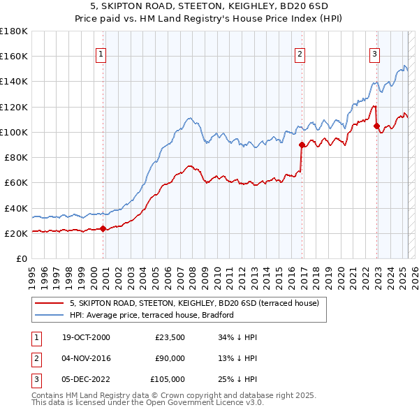 5, SKIPTON ROAD, STEETON, KEIGHLEY, BD20 6SD: Price paid vs HM Land Registry's House Price Index