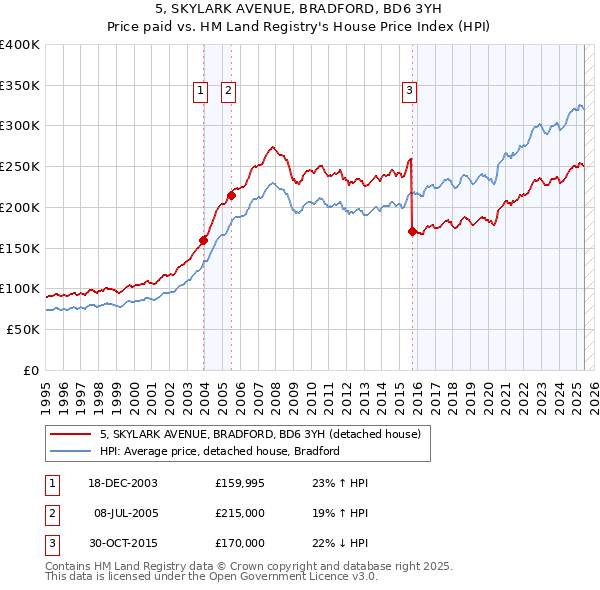 5, SKYLARK AVENUE, BRADFORD, BD6 3YH: Price paid vs HM Land Registry's House Price Index