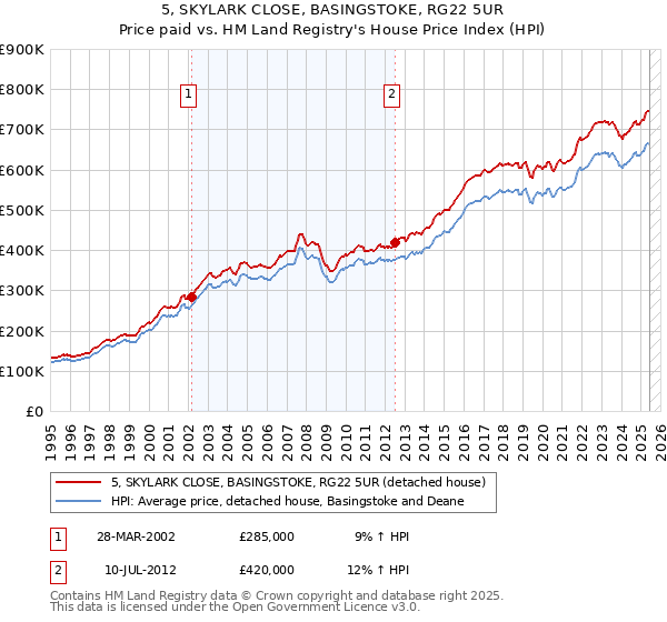 5, SKYLARK CLOSE, BASINGSTOKE, RG22 5UR: Price paid vs HM Land Registry's House Price Index