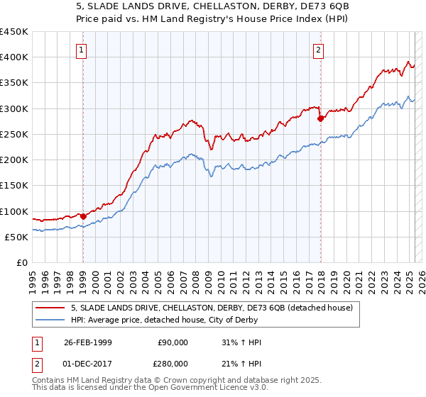 5, SLADE LANDS DRIVE, CHELLASTON, DERBY, DE73 6QB: Price paid vs HM Land Registry's House Price Index