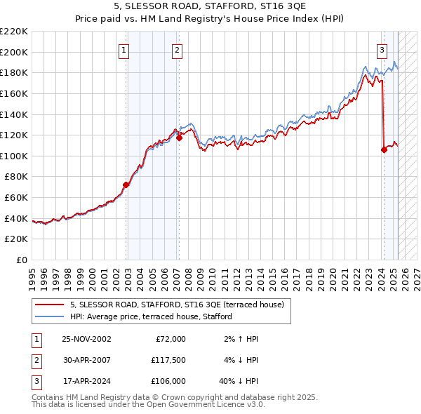 5, SLESSOR ROAD, STAFFORD, ST16 3QE: Price paid vs HM Land Registry's House Price Index