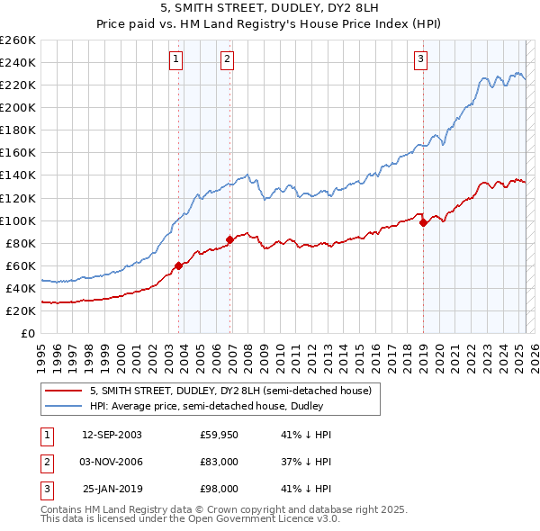 5, SMITH STREET, DUDLEY, DY2 8LH: Price paid vs HM Land Registry's House Price Index