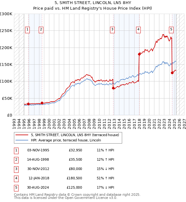 5, SMITH STREET, LINCOLN, LN5 8HY: Price paid vs HM Land Registry's House Price Index
