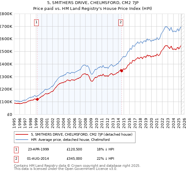 5, SMITHERS DRIVE, CHELMSFORD, CM2 7JP: Price paid vs HM Land Registry's House Price Index