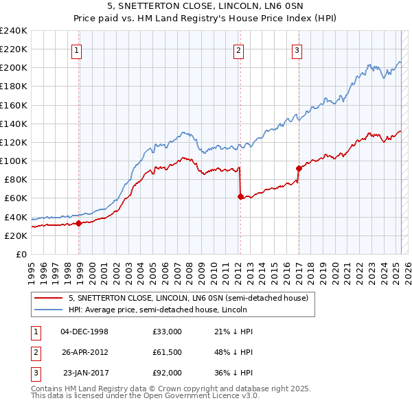 5, SNETTERTON CLOSE, LINCOLN, LN6 0SN: Price paid vs HM Land Registry's House Price Index