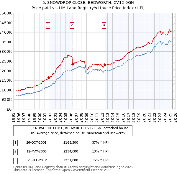 5, SNOWDROP CLOSE, BEDWORTH, CV12 0GN: Price paid vs HM Land Registry's House Price Index
