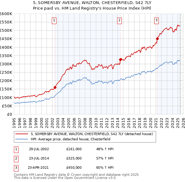 5, SOMERSBY AVENUE, WALTON, CHESTERFIELD, S42 7LY: Price paid vs HM Land Registry's House Price Index