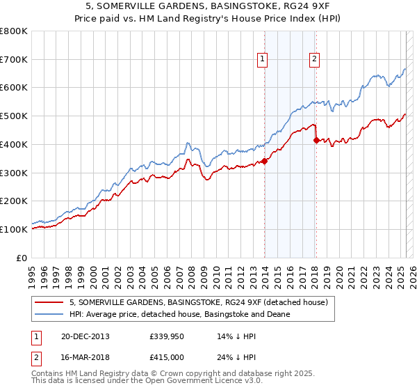 5, SOMERVILLE GARDENS, BASINGSTOKE, RG24 9XF: Price paid vs HM Land Registry's House Price Index