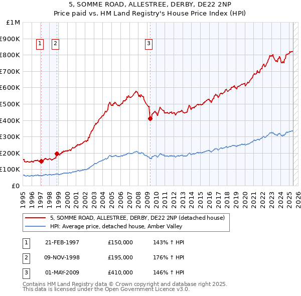 5, SOMME ROAD, ALLESTREE, DERBY, DE22 2NP: Price paid vs HM Land Registry's House Price Index
