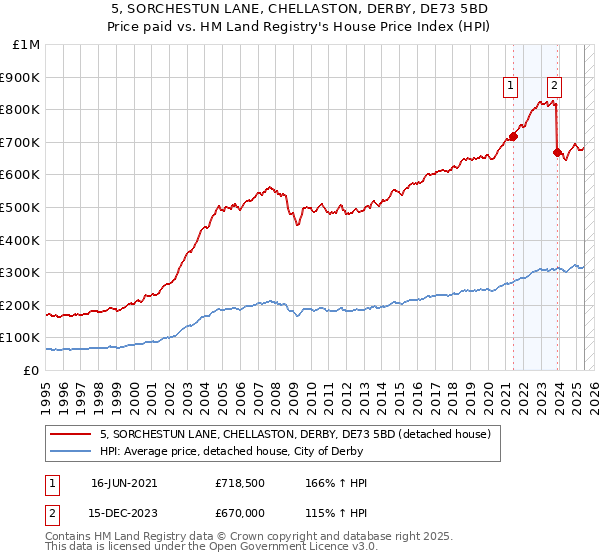 5, SORCHESTUN LANE, CHELLASTON, DERBY, DE73 5BD: Price paid vs HM Land Registry's House Price Index