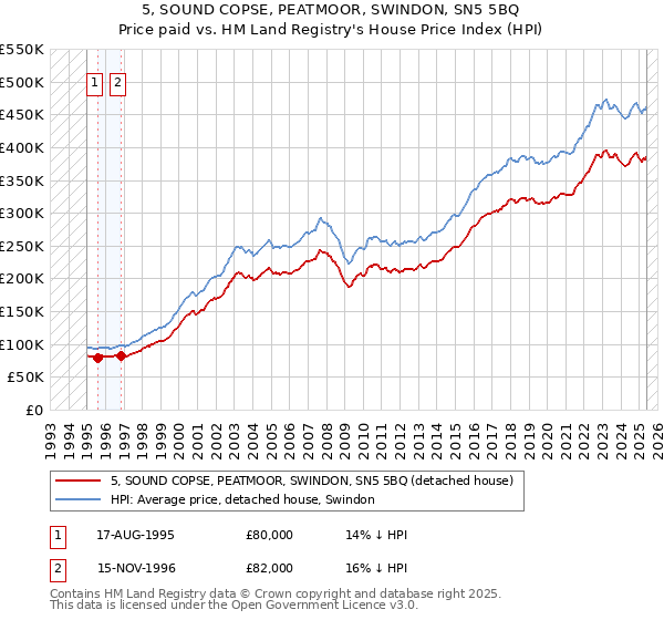5, SOUND COPSE, PEATMOOR, SWINDON, SN5 5BQ: Price paid vs HM Land Registry's House Price Index