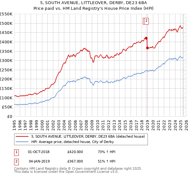 5, SOUTH AVENUE, LITTLEOVER, DERBY, DE23 6BA: Price paid vs HM Land Registry's House Price Index