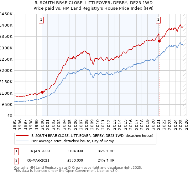 5, SOUTH BRAE CLOSE, LITTLEOVER, DERBY, DE23 1WD: Price paid vs HM Land Registry's House Price Index