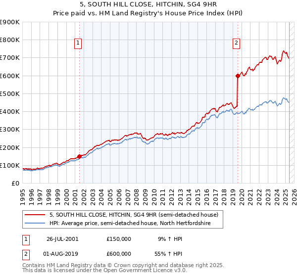 5, SOUTH HILL CLOSE, HITCHIN, SG4 9HR: Price paid vs HM Land Registry's House Price Index