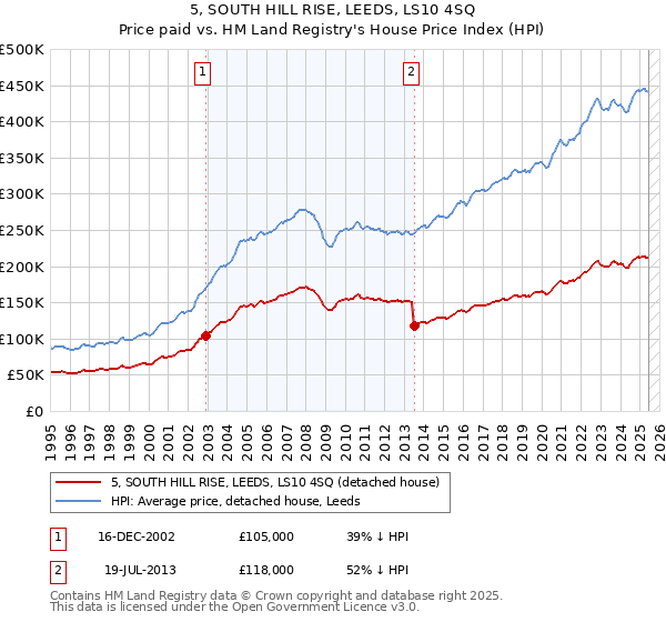 5, SOUTH HILL RISE, LEEDS, LS10 4SQ: Price paid vs HM Land Registry's House Price Index