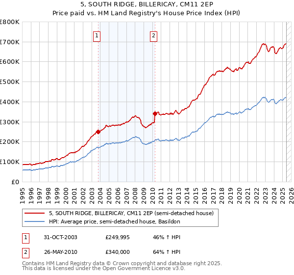 5, SOUTH RIDGE, BILLERICAY, CM11 2EP: Price paid vs HM Land Registry's House Price Index