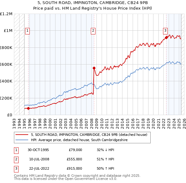 5, SOUTH ROAD, IMPINGTON, CAMBRIDGE, CB24 9PB: Price paid vs HM Land Registry's House Price Index