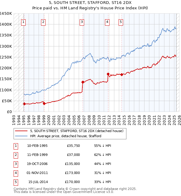 5, SOUTH STREET, STAFFORD, ST16 2DX: Price paid vs HM Land Registry's House Price Index