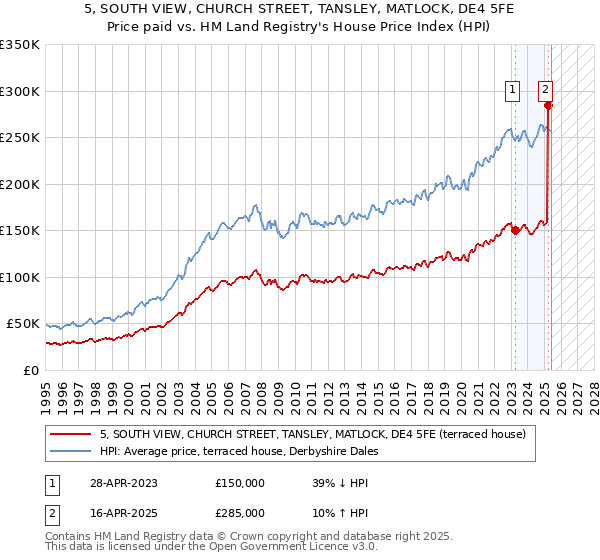5, SOUTH VIEW, CHURCH STREET, TANSLEY, MATLOCK, DE4 5FE: Price paid vs HM Land Registry's House Price Index
