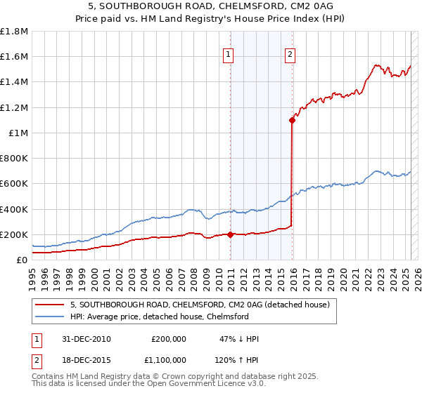 5, SOUTHBOROUGH ROAD, CHELMSFORD, CM2 0AG: Price paid vs HM Land Registry's House Price Index