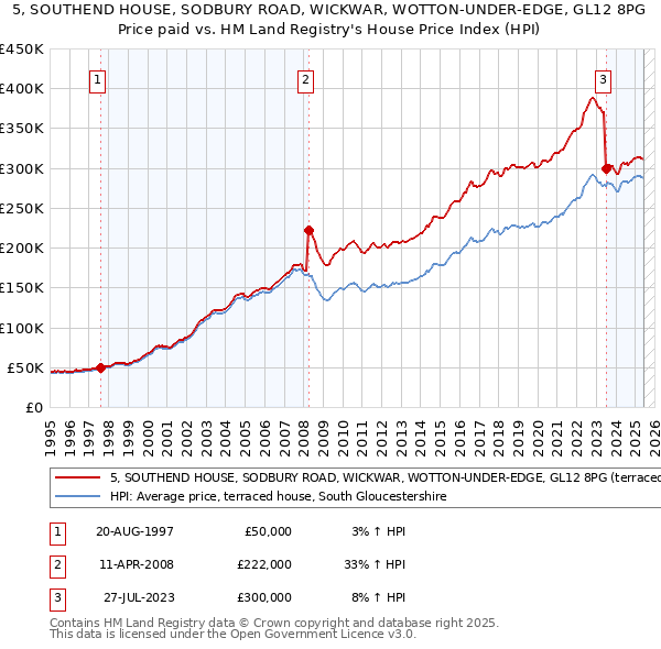 5, SOUTHEND HOUSE, SODBURY ROAD, WICKWAR, WOTTON-UNDER-EDGE, GL12 8PG: Price paid vs HM Land Registry's House Price Index