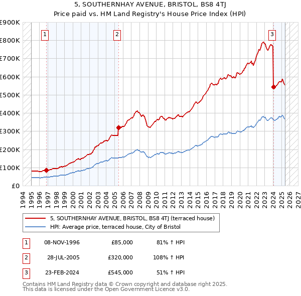 5, SOUTHERNHAY AVENUE, BRISTOL, BS8 4TJ: Price paid vs HM Land Registry's House Price Index
