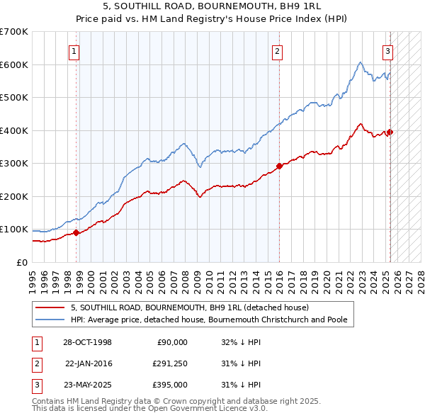 5, SOUTHILL ROAD, BOURNEMOUTH, BH9 1RL: Price paid vs HM Land Registry's House Price Index