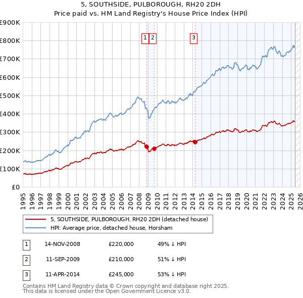 5, SOUTHSIDE, PULBOROUGH, RH20 2DH: Price paid vs HM Land Registry's House Price Index