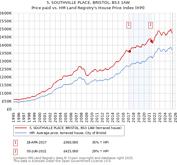 5, SOUTHVILLE PLACE, BRISTOL, BS3 1AW: Price paid vs HM Land Registry's House Price Index