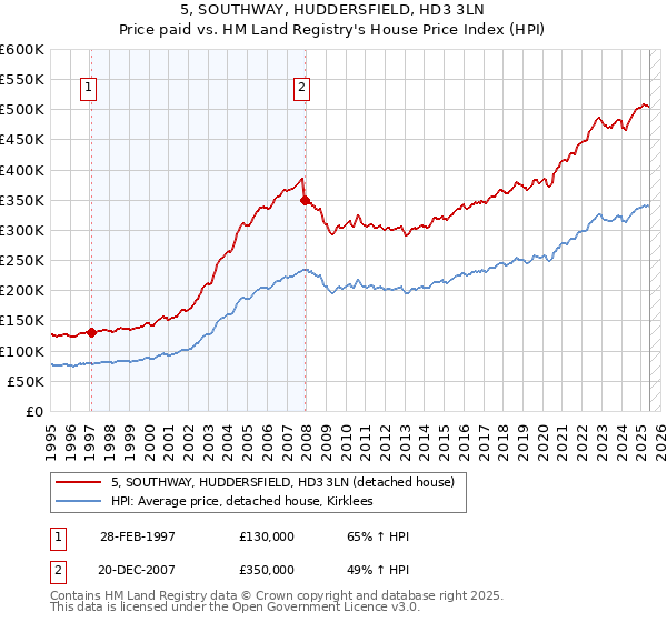 5, SOUTHWAY, HUDDERSFIELD, HD3 3LN: Price paid vs HM Land Registry's House Price Index