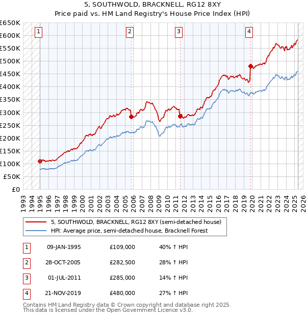 5, SOUTHWOLD, BRACKNELL, RG12 8XY: Price paid vs HM Land Registry's House Price Index