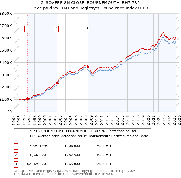 5, SOVEREIGN CLOSE, BOURNEMOUTH, BH7 7RP: Price paid vs HM Land Registry's House Price Index