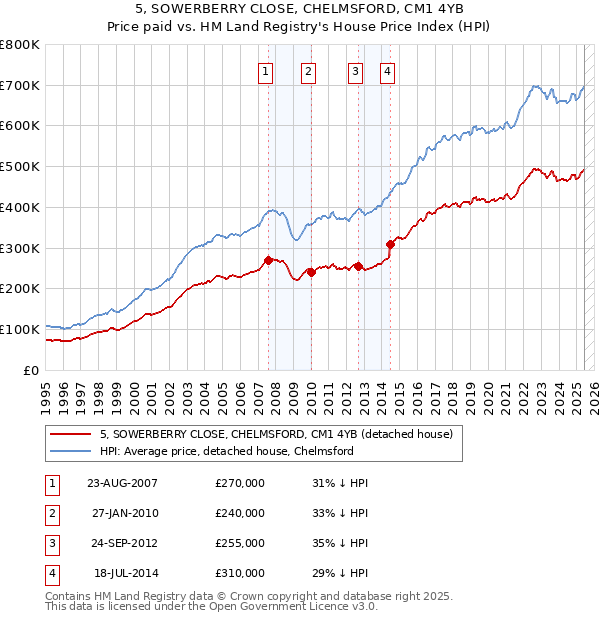 5, SOWERBERRY CLOSE, CHELMSFORD, CM1 4YB: Price paid vs HM Land Registry's House Price Index