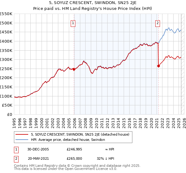 5, SOYUZ CRESCENT, SWINDON, SN25 2JE: Price paid vs HM Land Registry's House Price Index