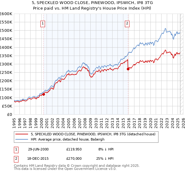5, SPECKLED WOOD CLOSE, PINEWOOD, IPSWICH, IP8 3TG: Price paid vs HM Land Registry's House Price Index