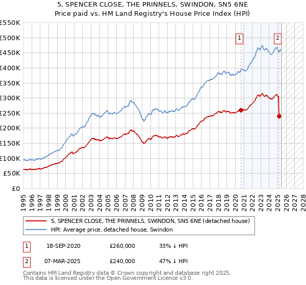 5, SPENCER CLOSE, THE PRINNELS, SWINDON, SN5 6NE: Price paid vs HM Land Registry's House Price Index