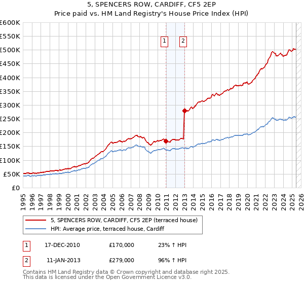 5, SPENCERS ROW, CARDIFF, CF5 2EP: Price paid vs HM Land Registry's House Price Index