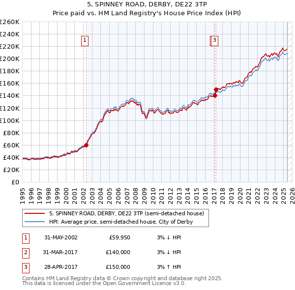 5, SPINNEY ROAD, DERBY, DE22 3TP: Price paid vs HM Land Registry's House Price Index