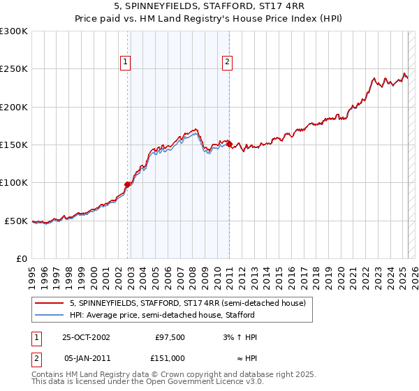5, SPINNEYFIELDS, STAFFORD, ST17 4RR: Price paid vs HM Land Registry's House Price Index
