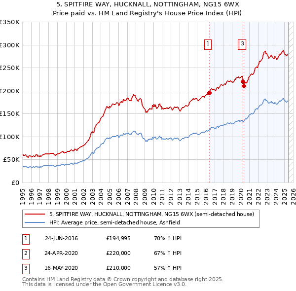 5, SPITFIRE WAY, HUCKNALL, NOTTINGHAM, NG15 6WX: Price paid vs HM Land Registry's House Price Index