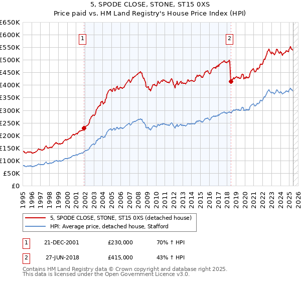 5, SPODE CLOSE, STONE, ST15 0XS: Price paid vs HM Land Registry's House Price Index