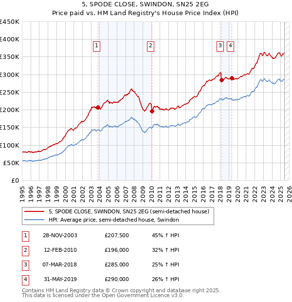 5, SPODE CLOSE, SWINDON, SN25 2EG: Price paid vs HM Land Registry's House Price Index