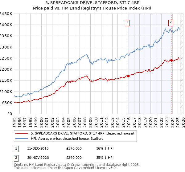 5, SPREADOAKS DRIVE, STAFFORD, ST17 4RP: Price paid vs HM Land Registry's House Price Index
